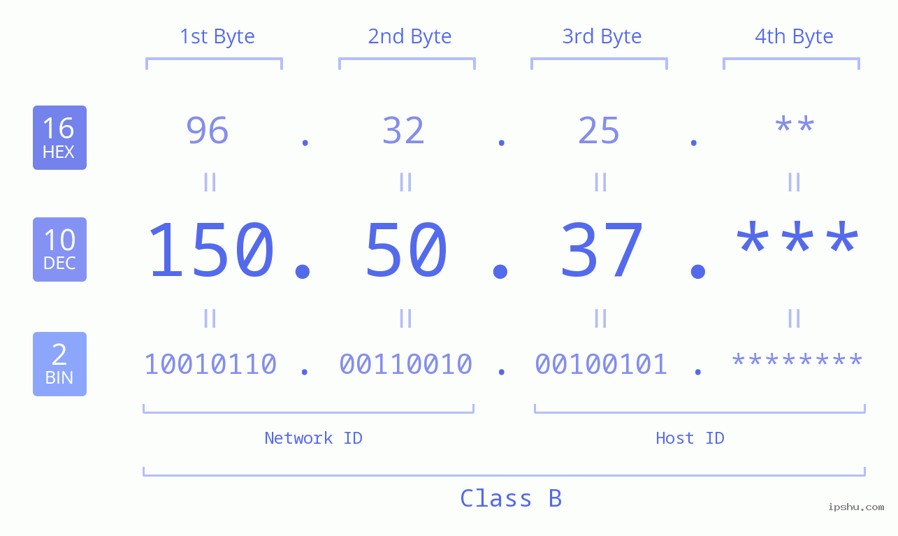 IP Address: 150.50.37 Data Structure Chart BIN DEC HEX IPv4: 150.50.37 Network Class, Net ID, Host ID