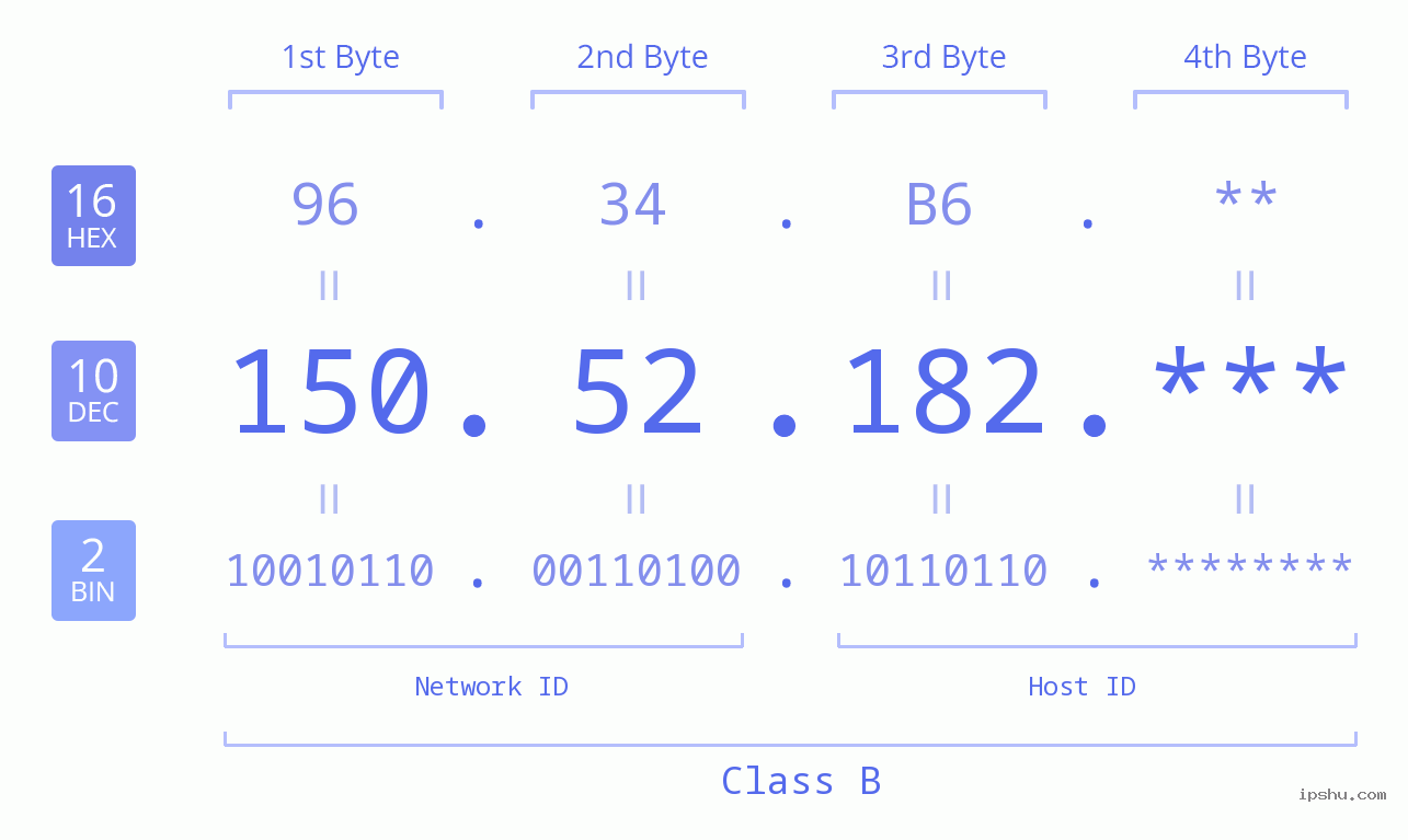 IP Address: 150.52.182 Data Structure Chart BIN DEC HEX IPv4: 150.52.182 Network Class, Net ID, Host ID