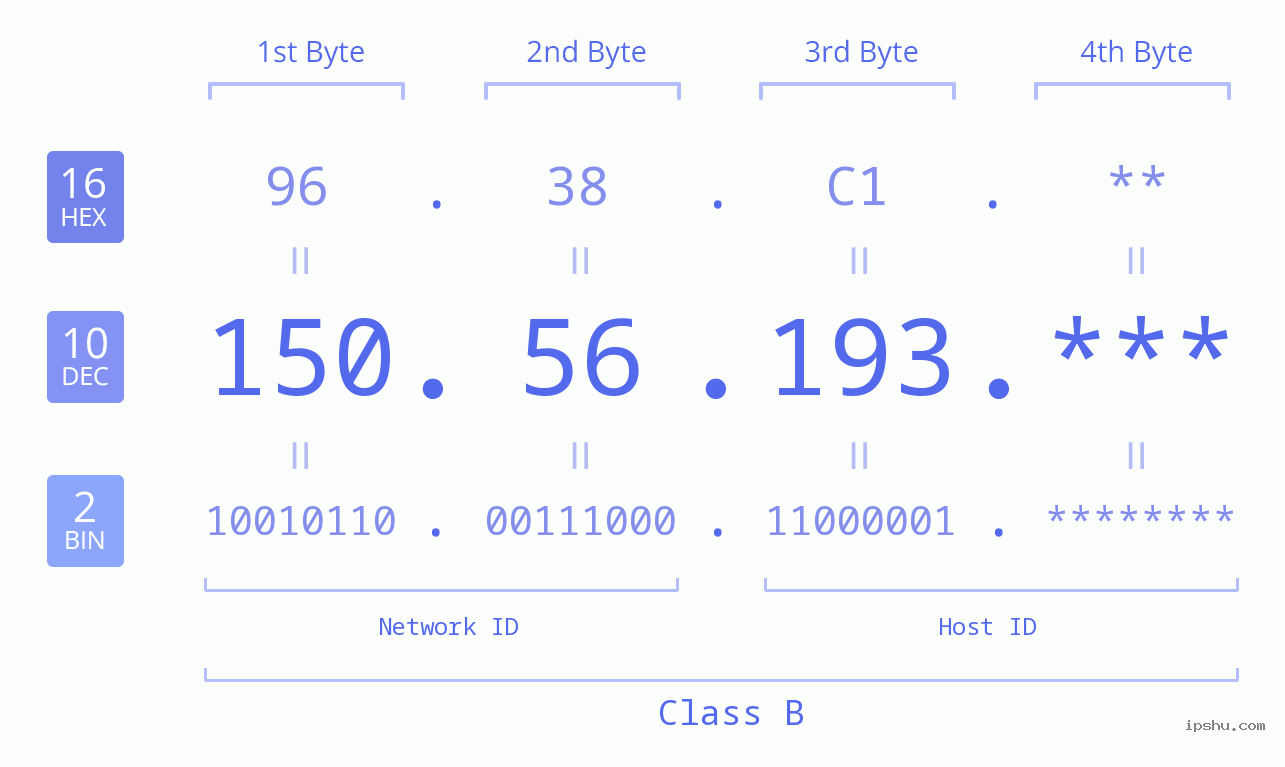 IP Address: 150.56.193 Data Structure Chart BIN DEC HEX IPv4: 150.56.193 Network Class, Net ID, Host ID