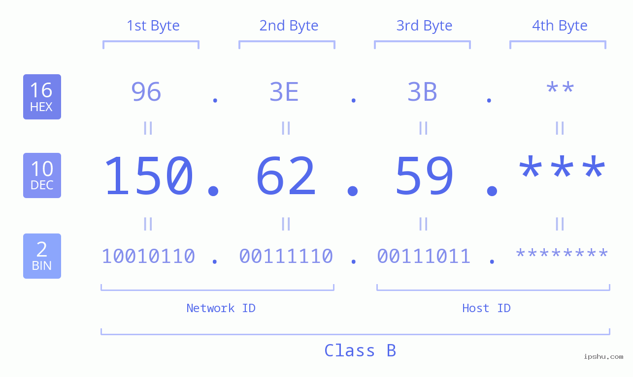 IP Address: 150.62.59 Data Structure Chart BIN DEC HEX IPv4: 150.62.59 Network Class, Net ID, Host ID