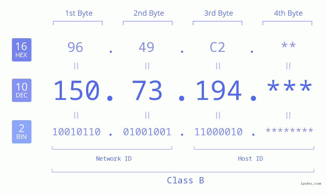 IP Address: 150.73.194 Data Structure Chart BIN DEC HEX IPv4: 150.73.194 Network Class, Net ID, Host ID
