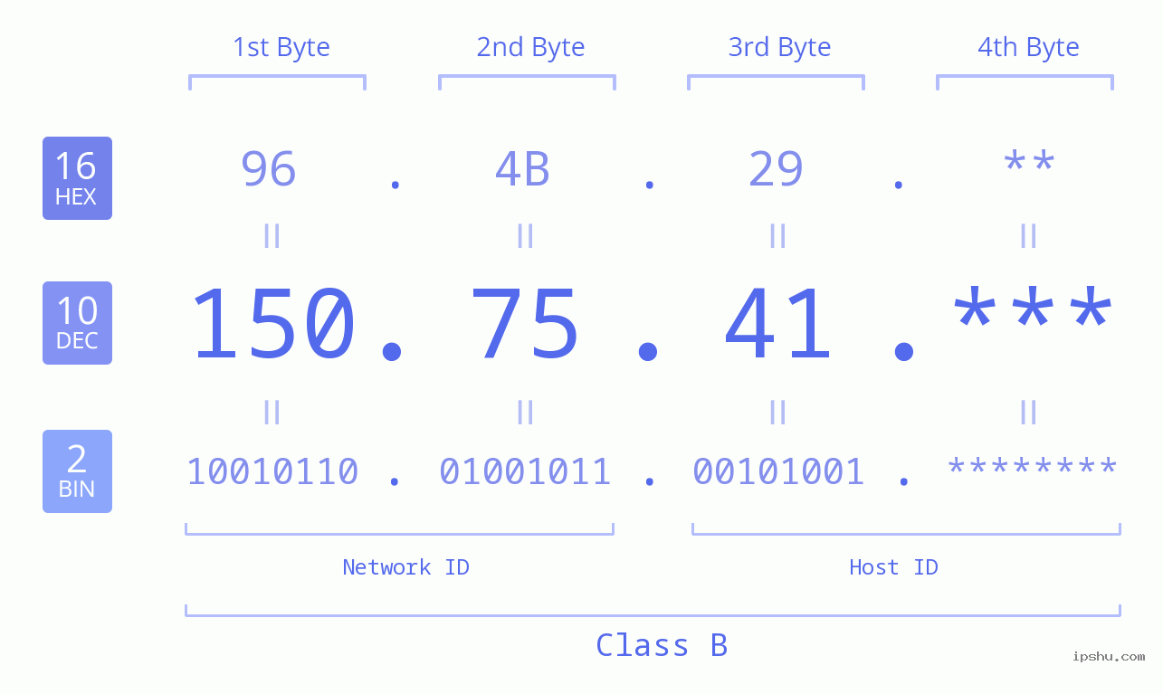 IP Address: 150.75.41 Data Structure Chart BIN DEC HEX IPv4: 150.75.41 Network Class, Net ID, Host ID