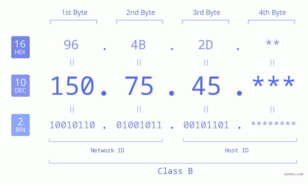 IP Address: 150.75.45 Data Structure Chart BIN DEC HEX IPv4: 150.75.45 Network Class, Net ID, Host ID