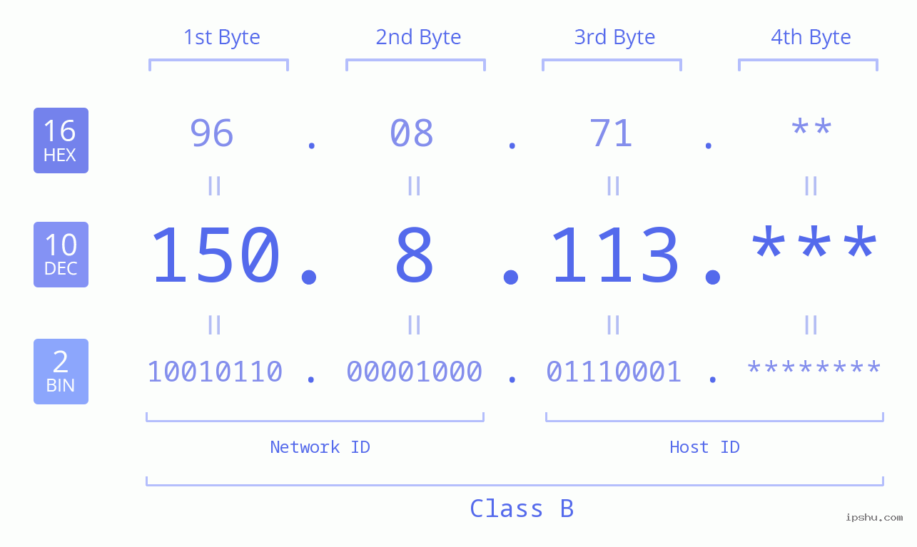 IP Address: 150.8.113 Data Structure Chart BIN DEC HEX IPv4: 150.8.113 Network Class, Net ID, Host ID
