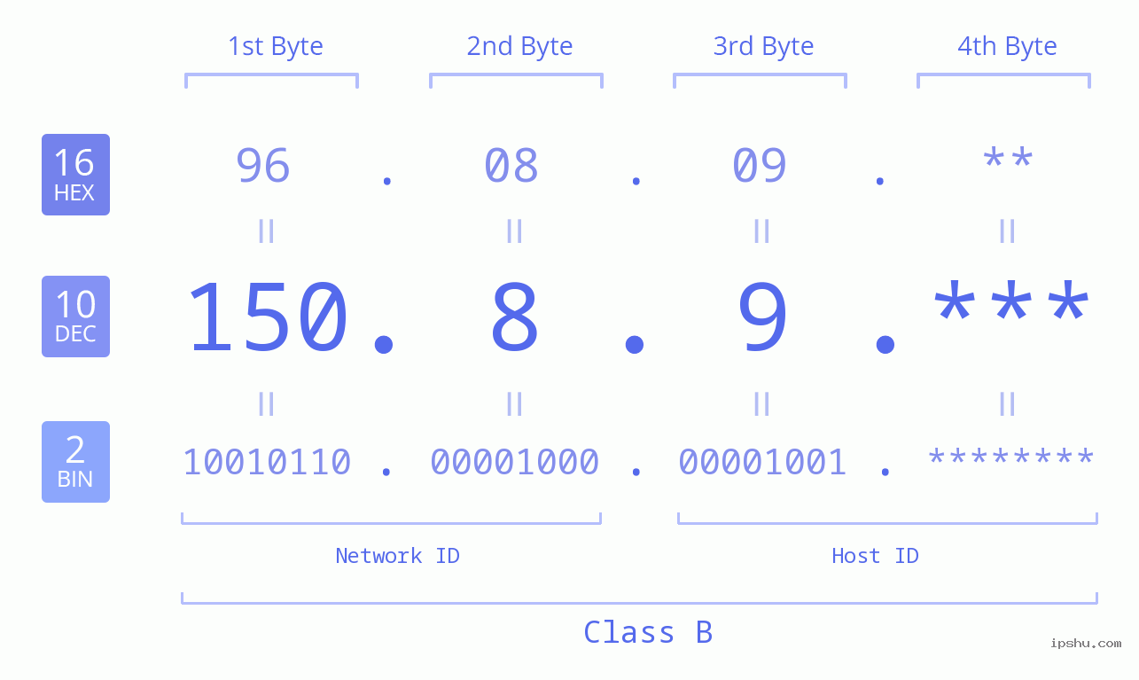 IP Address: 150.8.9 Data Structure Chart BIN DEC HEX IPv4: 150.8.9 Network Class, Net ID, Host ID