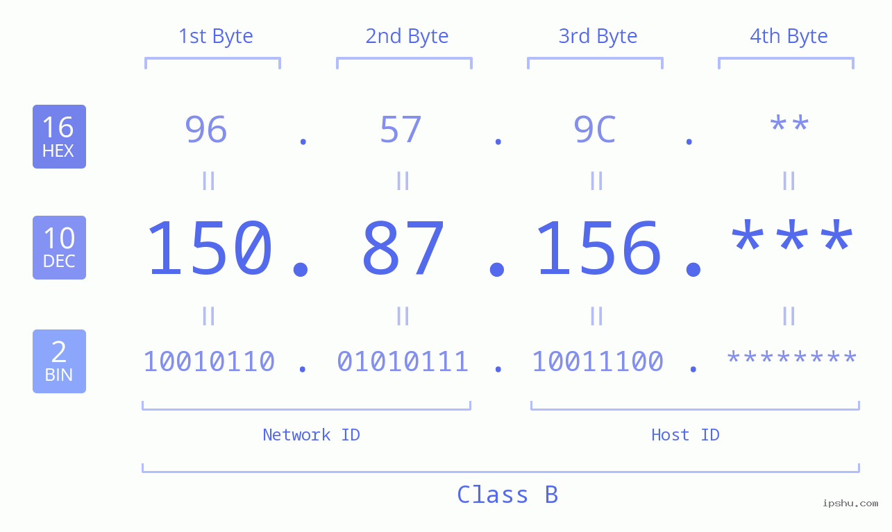 IP Address: 150.87.156 Data Structure Chart BIN DEC HEX IPv4: 150.87.156 Network Class, Net ID, Host ID