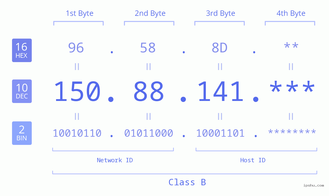 IP Address: 150.88.141 Data Structure Chart BIN DEC HEX IPv4: 150.88.141 Network Class, Net ID, Host ID