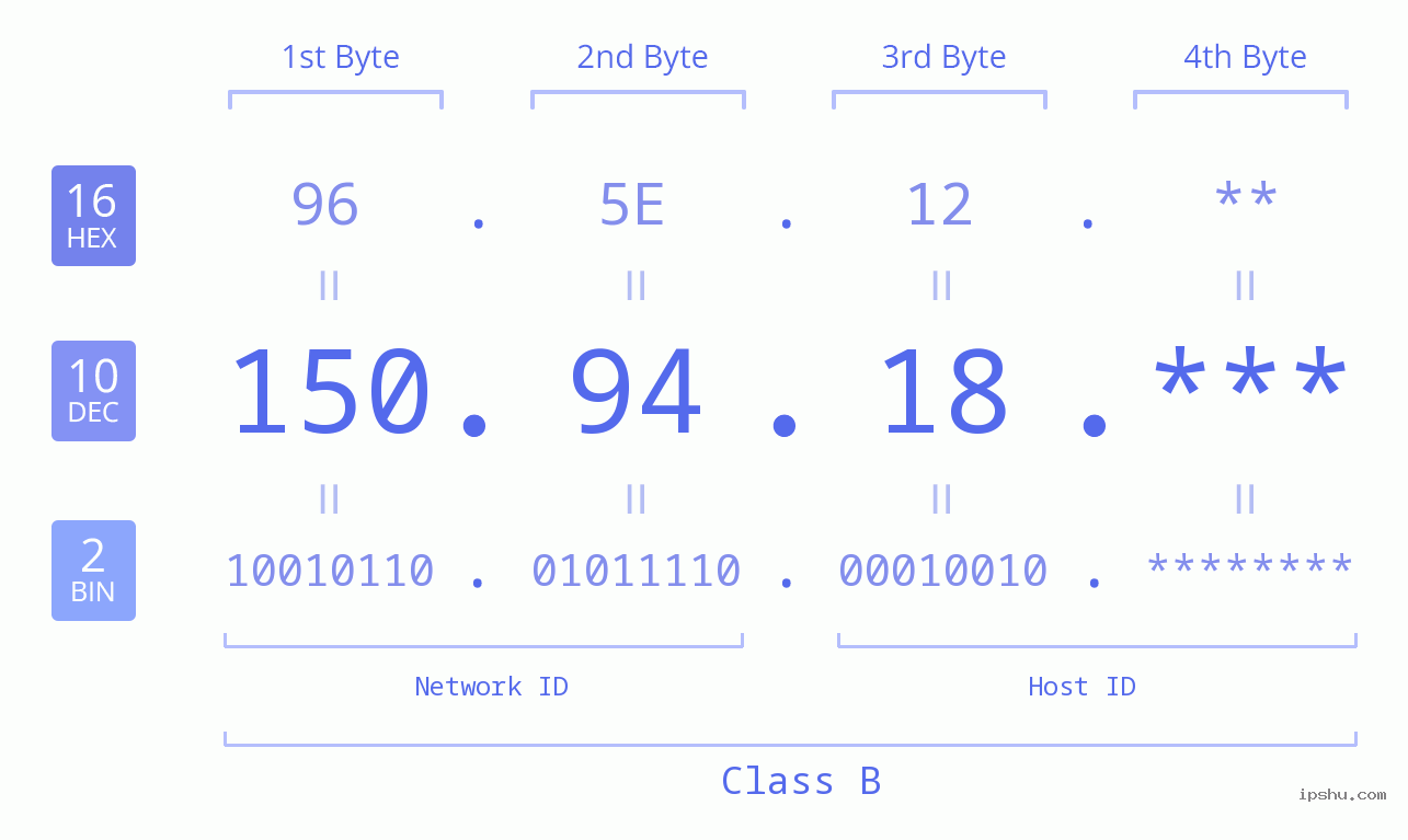 IP Address: 150.94.18 Data Structure Chart BIN DEC HEX IPv4: 150.94.18 Network Class, Net ID, Host ID