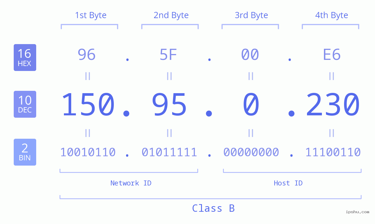 IP Address: 150.95.0.230 Data Structure Chart BIN DEC HEX IPv4: 150.95.0.230 Network Class, Net ID, Host ID