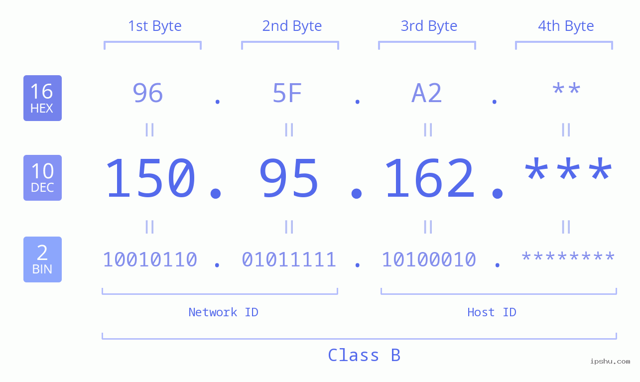 IP Address: 150.95.162 Data Structure Chart BIN DEC HEX IPv4: 150.95.162 Network Class, Net ID, Host ID