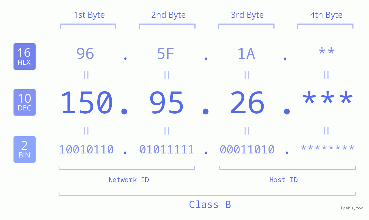 IP Address: 150.95.26 Data Structure Chart BIN DEC HEX IPv4: 150.95.26 Network Class, Net ID, Host ID