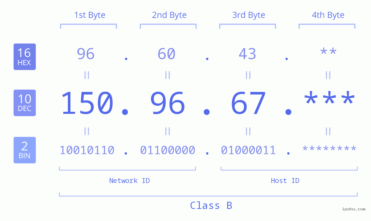 IP Address: 150.96.67 Data Structure Chart BIN DEC HEX IPv4: 150.96.67 Network Class, Net ID, Host ID