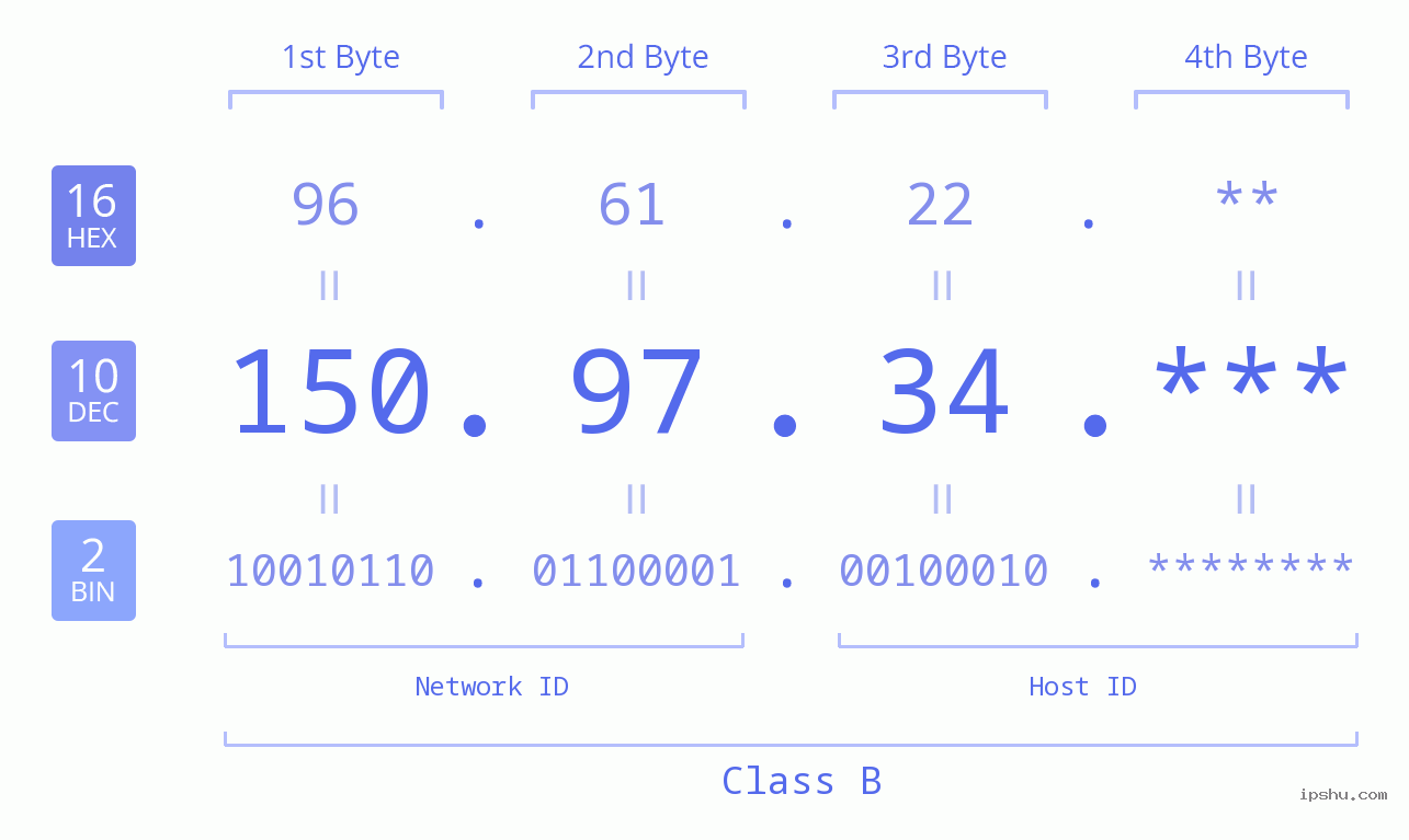 IP Address: 150.97.34 Data Structure Chart BIN DEC HEX IPv4: 150.97.34 Network Class, Net ID, Host ID