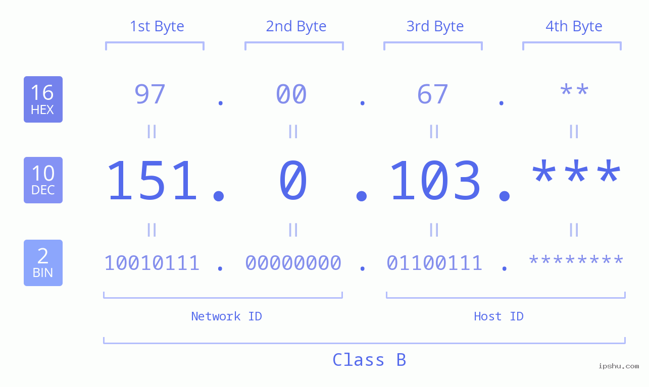 IP Address: 151.0.103 Data Structure Chart BIN DEC HEX IPv4: 151.0.103 Network Class, Net ID, Host ID