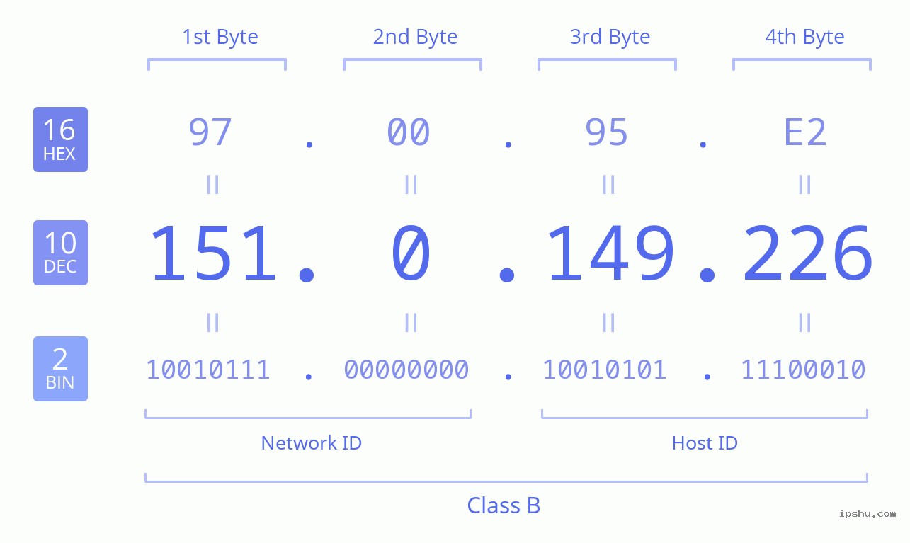 IPv4: 151.0.149.226 Network Class, Net ID, Host ID