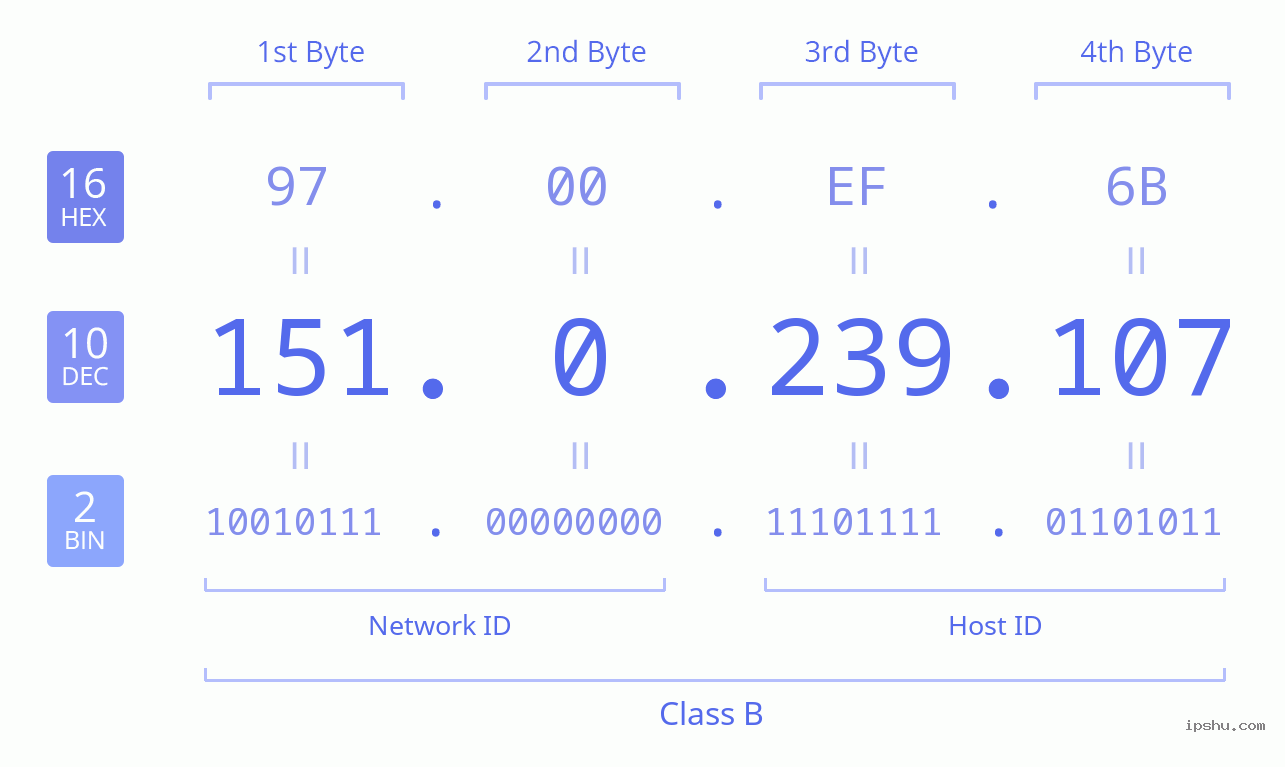 IPv4: 151.0.239.107 Network Class, Net ID, Host ID