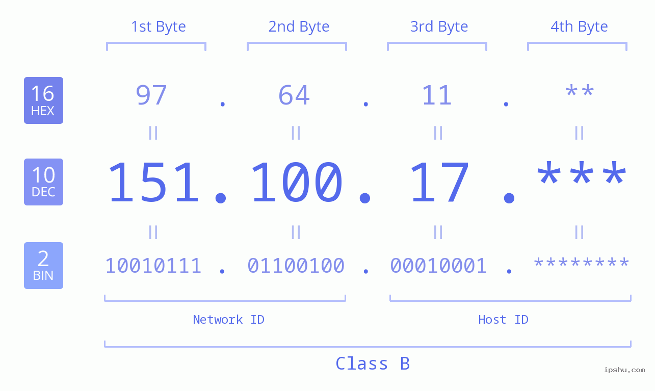 IP Address: 151.100.17 Data Structure Chart BIN DEC HEX IPv4: 151.100.17 Network Class, Net ID, Host ID