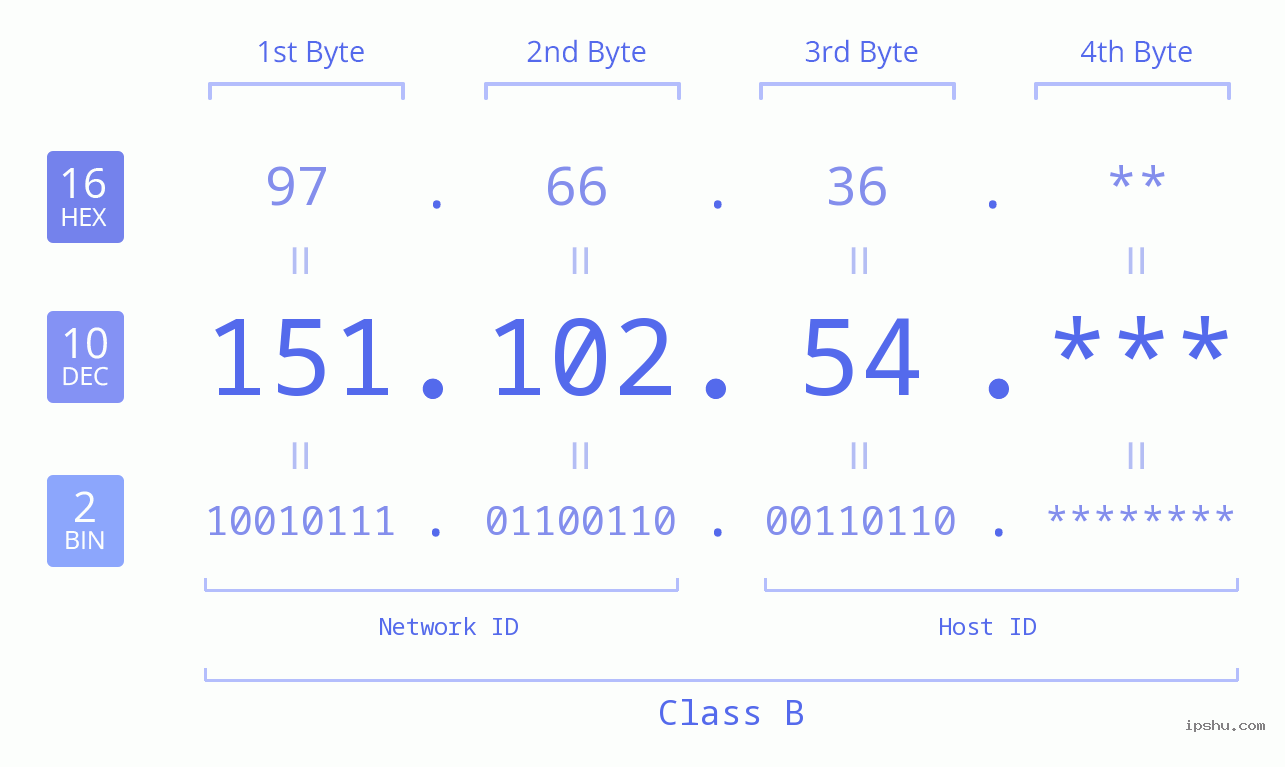 IP Address: 151.102.54 Data Structure Chart BIN DEC HEX IPv4: 151.102.54 Network Class, Net ID, Host ID