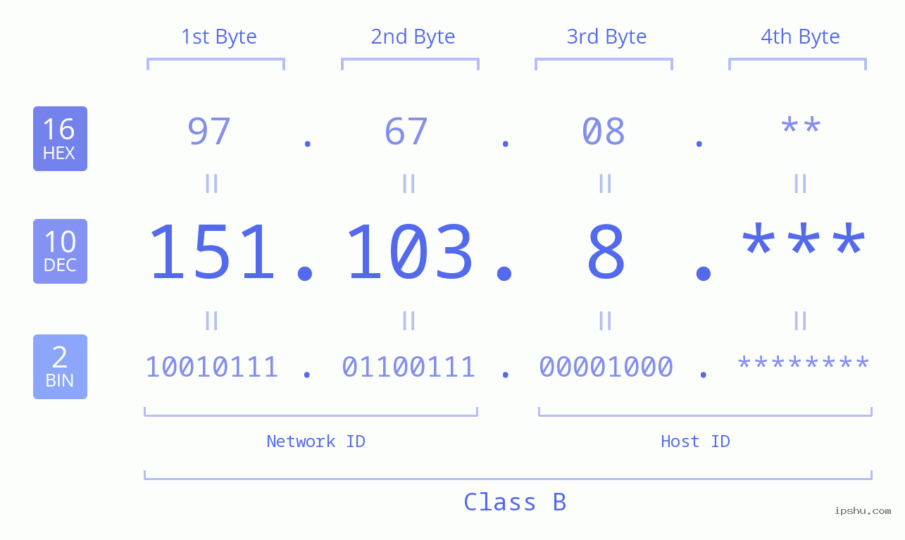 IPv4: 151.103.8 Network Class, Net ID, Host ID