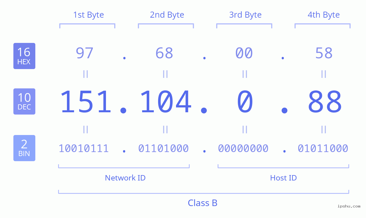 IPv4: 151.104.0.88 Network Class, Net ID, Host ID