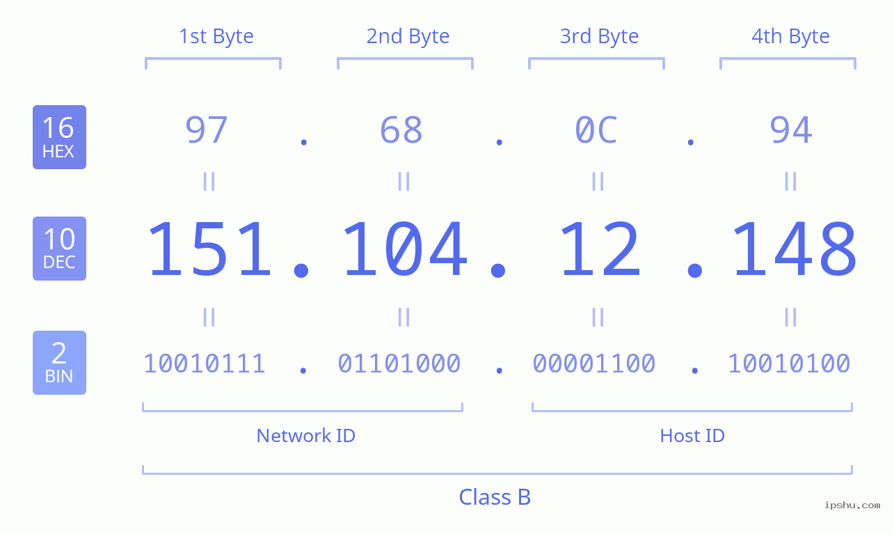 IPv4: 151.104.12.148 Network Class, Net ID, Host ID