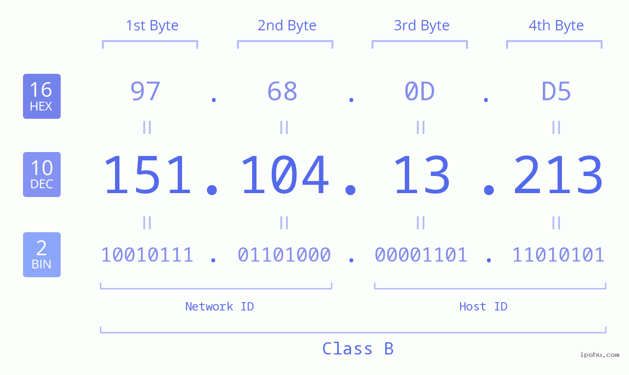 IPv4: 151.104.13.213 Network Class, Net ID, Host ID