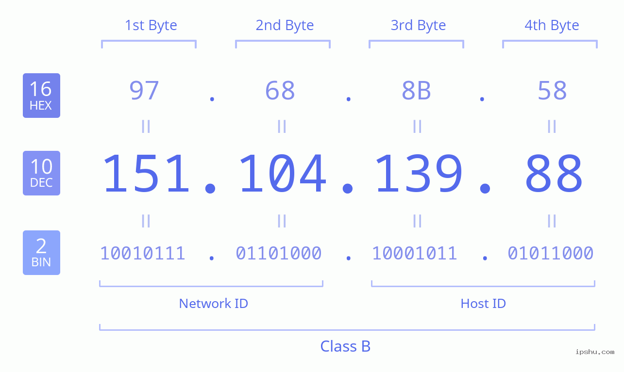 IPv4: 151.104.139.88 Network Class, Net ID, Host ID