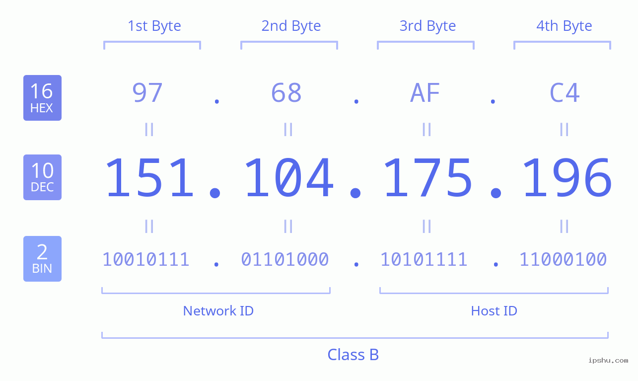 IPv4: 151.104.175.196 Network Class, Net ID, Host ID