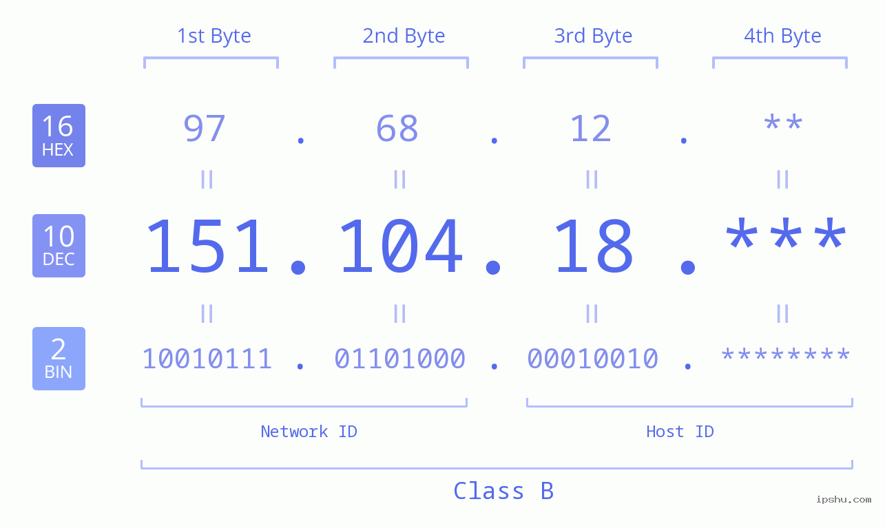 IP Address: 151.104.18 Data Structure Chart BIN DEC HEX IPv4: 151.104.18 Network Class, Net ID, Host ID