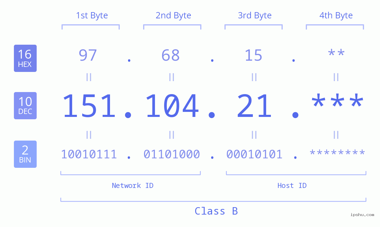 IP Address: 151.104.21 Data Structure Chart BIN DEC HEX IPv4: 151.104.21 Network Class, Net ID, Host ID