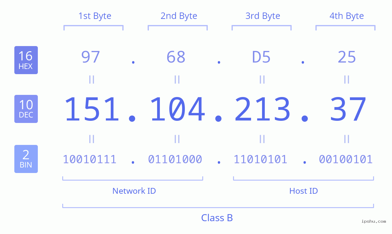 IPv4: 151.104.213.37 Network Class, Net ID, Host ID