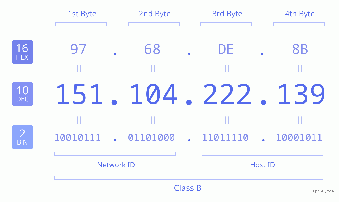 IPv4: 151.104.222.139 Network Class, Net ID, Host ID