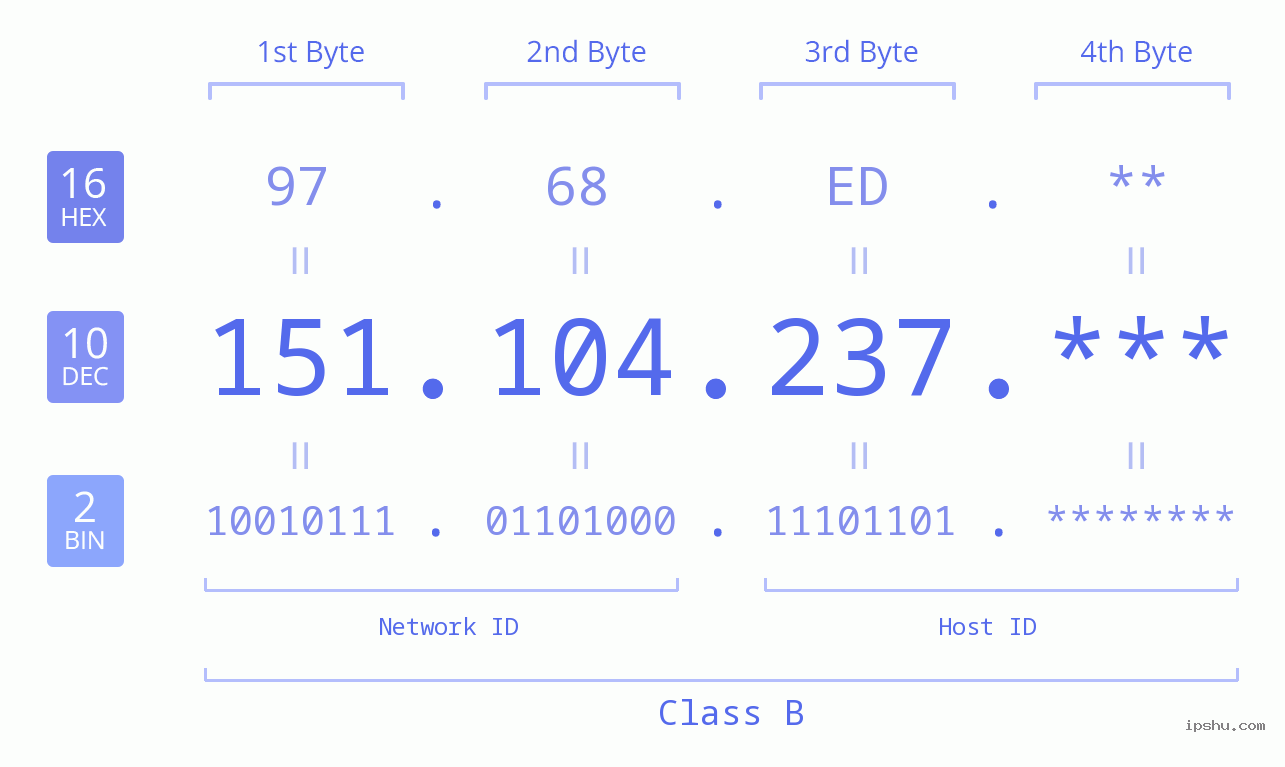 IP Address: 151.104.237 Data Structure Chart BIN DEC HEX IPv4: 151.104.237 Network Class, Net ID, Host ID