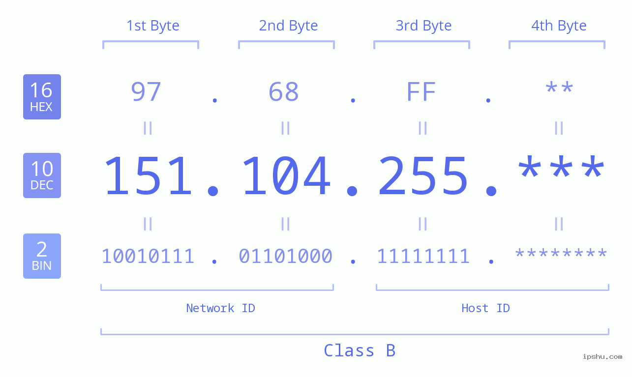 IP Address: 151.104.255 Data Structure Chart BIN DEC HEX IPv4: 151.104.255 Network Class, Net ID, Host ID