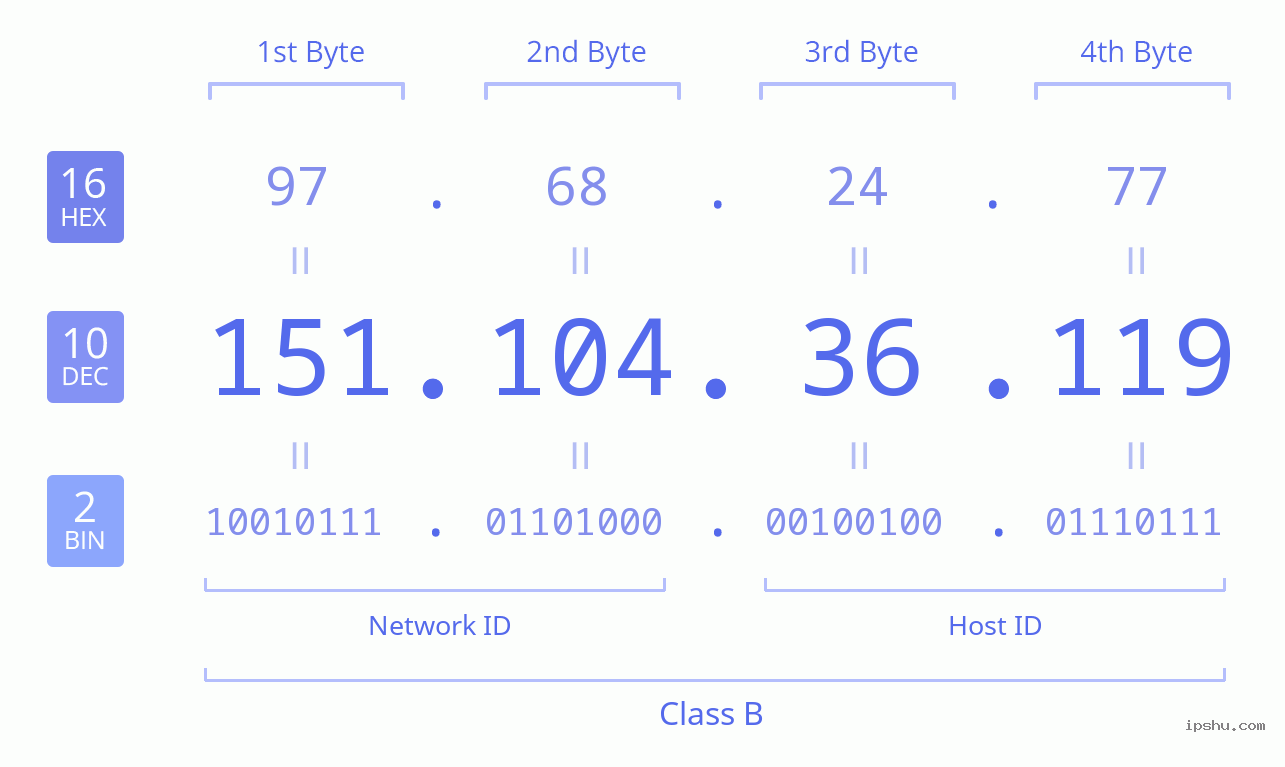 IPv4: 151.104.36.119 Network Class, Net ID, Host ID