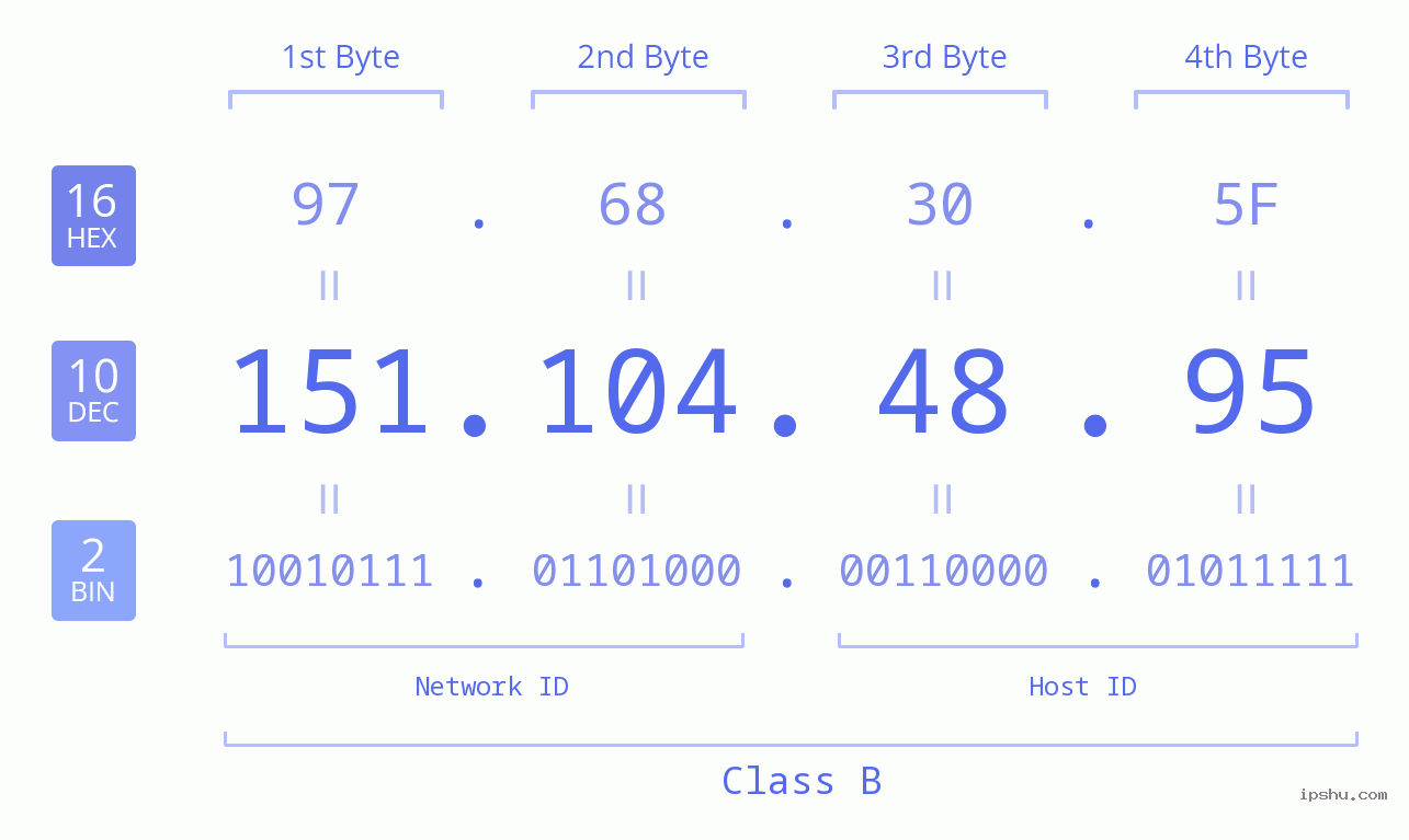 IPv4: 151.104.48.95 Network Class, Net ID, Host ID