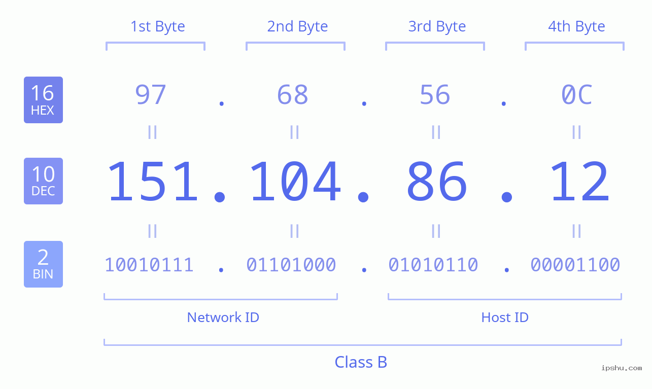 IPv4: 151.104.86.12 Network Class, Net ID, Host ID