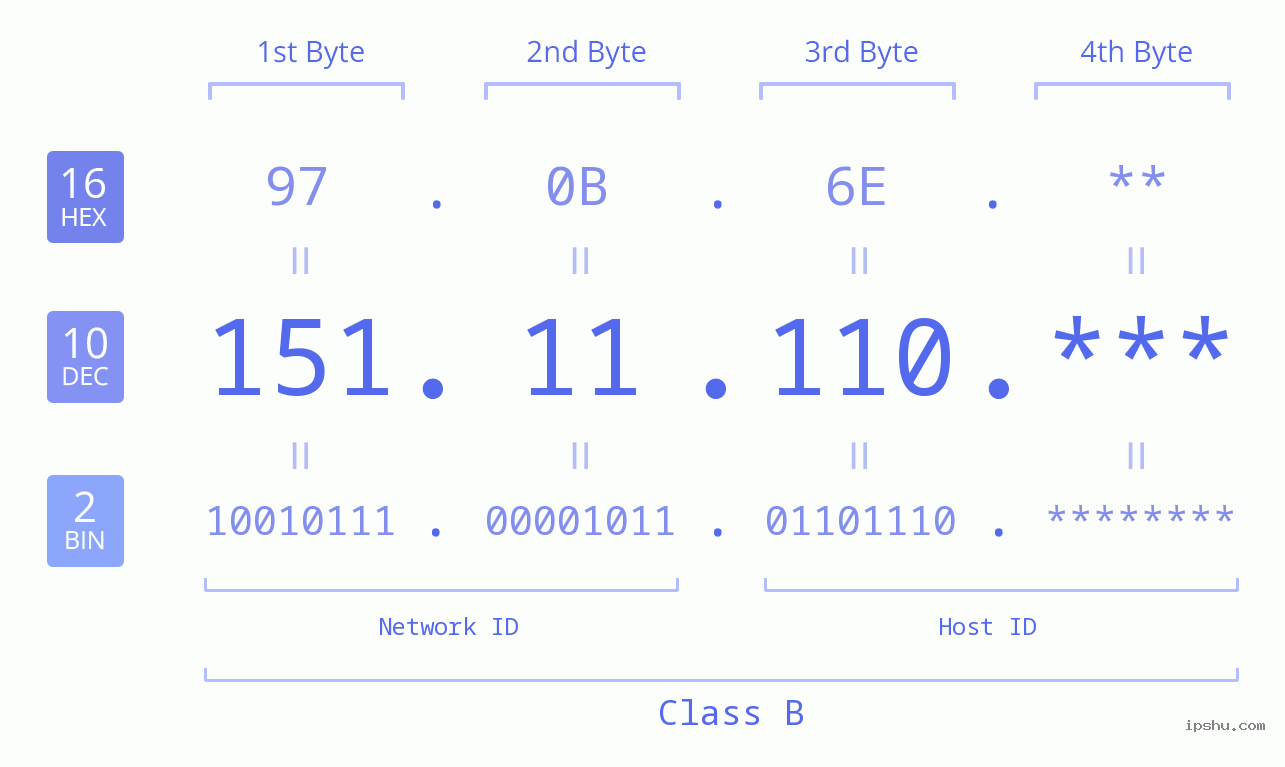 IP Address: 151.11.110 Data Structure Chart BIN DEC HEX IPv4: 151.11.110 Network Class, Net ID, Host ID
