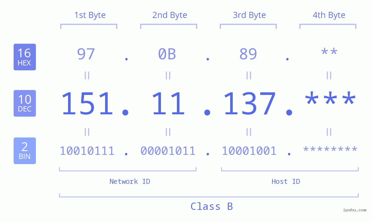 IP Address: 151.11.137 Data Structure Chart BIN DEC HEX IPv4: 151.11.137 Network Class, Net ID, Host ID