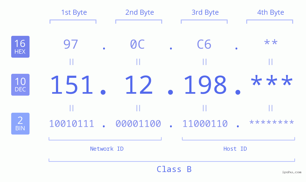 IP Address: 151.12.198 Data Structure Chart BIN DEC HEX IPv4: 151.12.198 Network Class, Net ID, Host ID