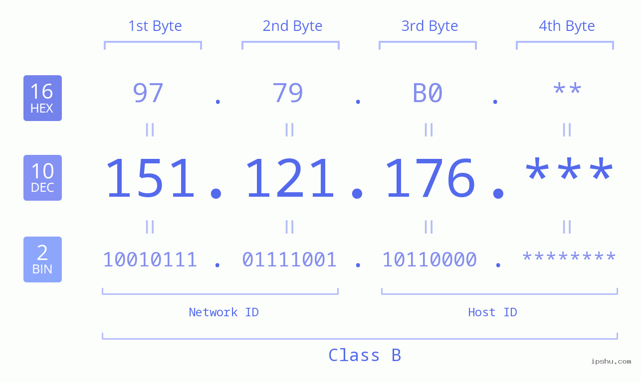 IP Address: 151.121.176 Data Structure Chart BIN DEC HEX IPv4: 151.121.176 Network Class, Net ID, Host ID