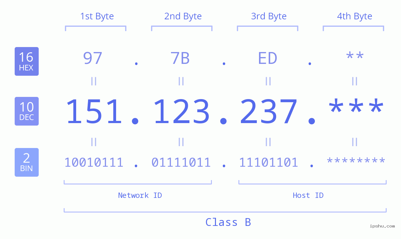 IP Address: 151.123.237 Data Structure Chart BIN DEC HEX IPv4: 151.123.237 Network Class, Net ID, Host ID