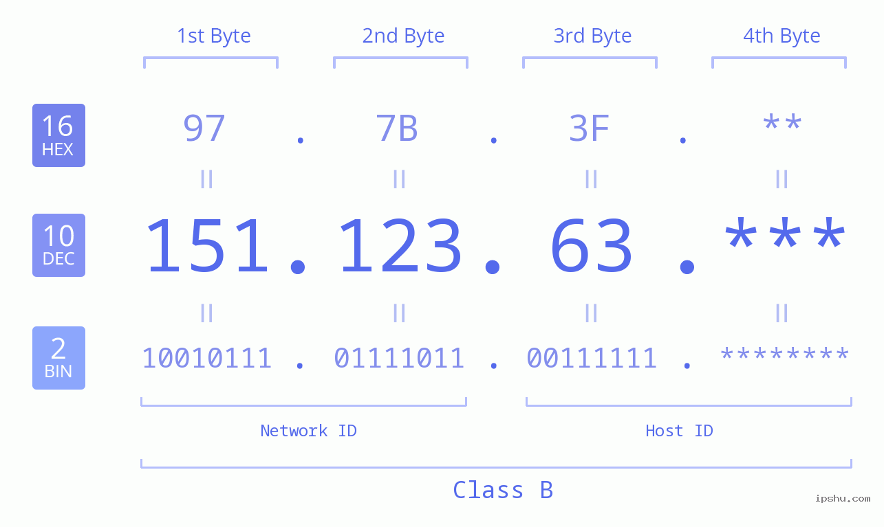 IP Address: 151.123.63 Data Structure Chart BIN DEC HEX IPv4: 151.123.63 Network Class, Net ID, Host ID