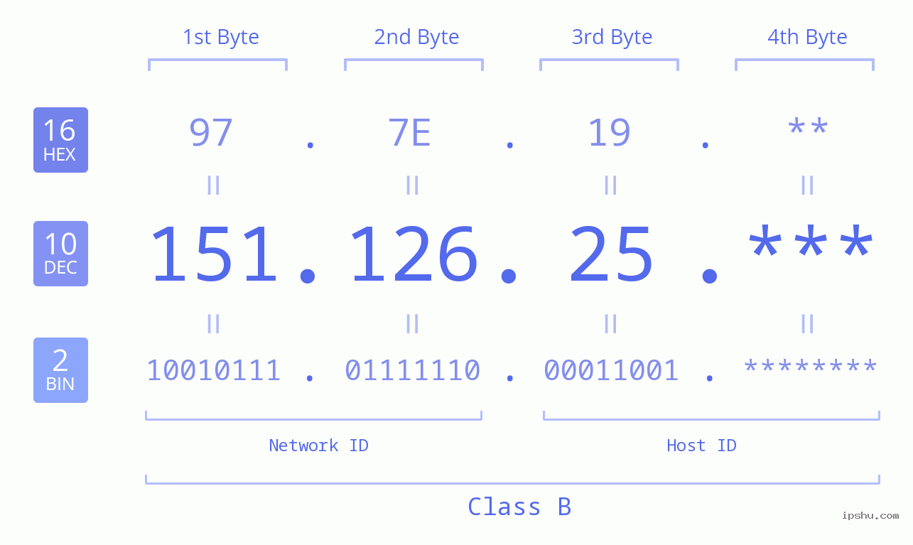 IP Address: 151.126.25 Data Structure Chart BIN DEC HEX IPv4: 151.126.25 Network Class, Net ID, Host ID