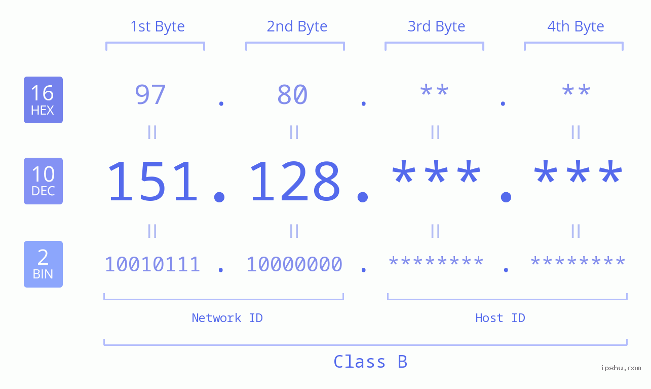 IPv4: 151.128 Network Class, Net ID, Host ID