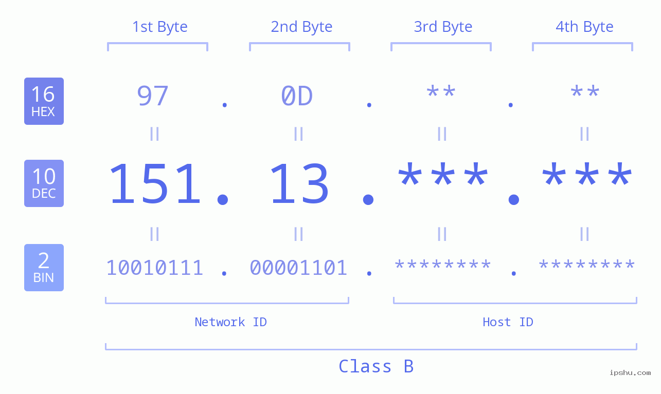 IPv4: 151.13 Network Class, Net ID, Host ID