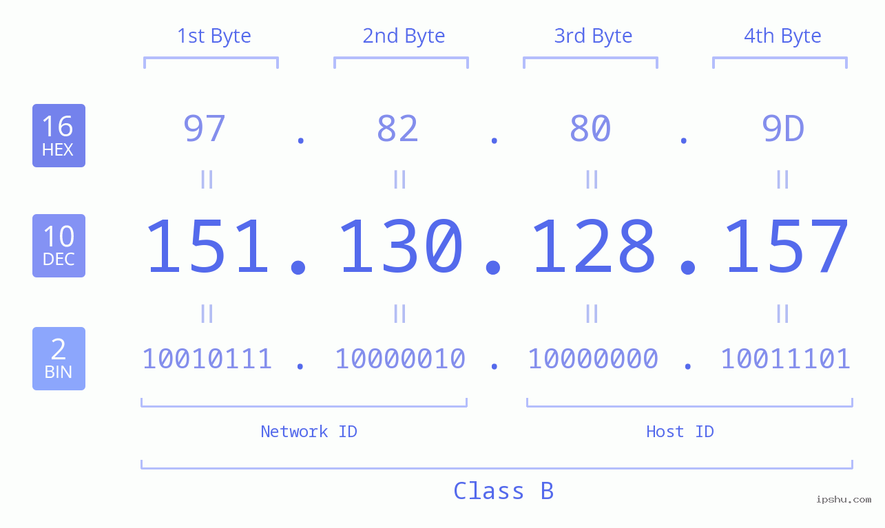 IPv4: 151.130.128.157 Network Class, Net ID, Host ID