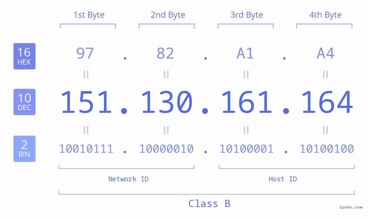 IPv4: 151.130.161.164 Network Class, Net ID, Host ID