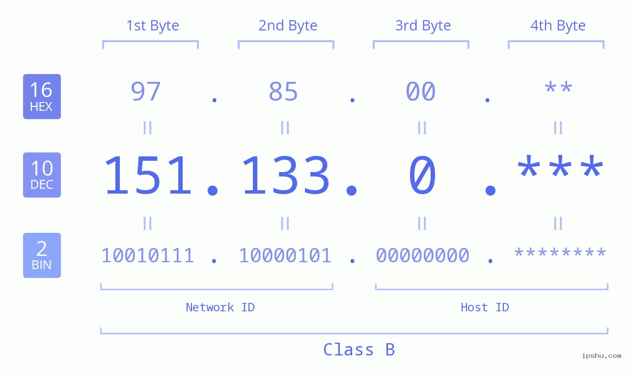 IP Address: 151.133.0 Data Structure Chart BIN DEC HEX IPv4: 151.133.0 Network Class, Net ID, Host ID