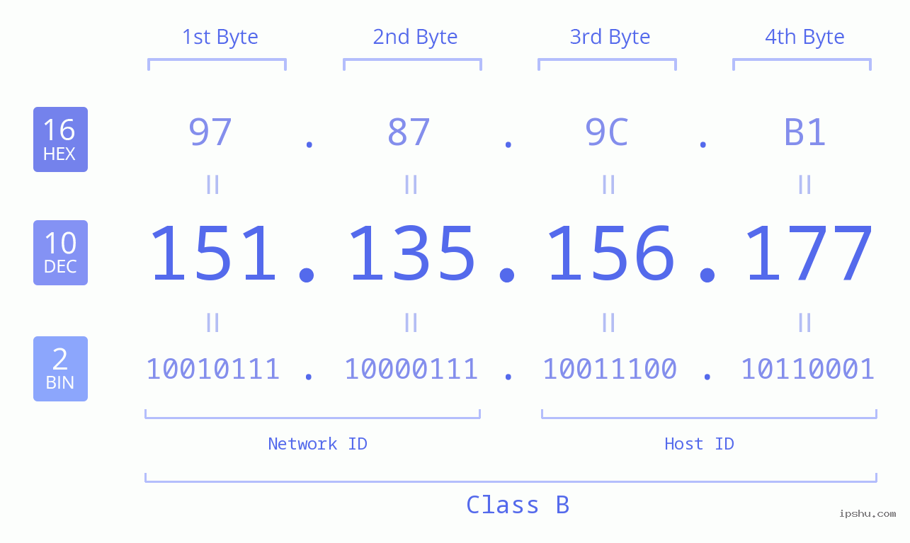 IPv4: 151.135.156.177 Network Class, Net ID, Host ID